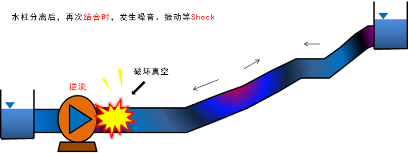 水柱分离后