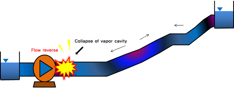 Water Hammer Phenomenon occur_Fluid network analysis 