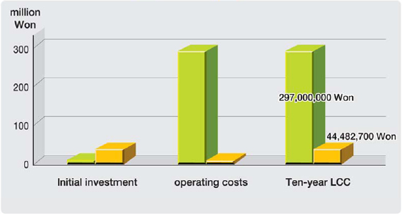 Economic benefits of pressure maintaining system_Pressure Maintaining System