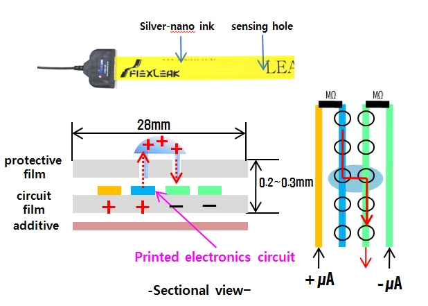 Water/chemical liquid detection sensor_Leak detection system