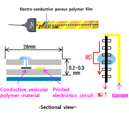 Water/chemical liquid detection sensor_Leak detection system