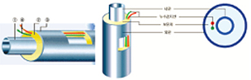 Dual heat protection pipe_Leak detection system