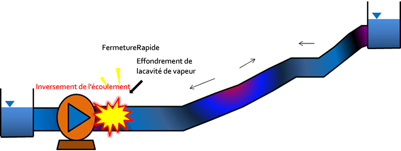 Water Hammer Phenomenon occur_Fluid network analysis 