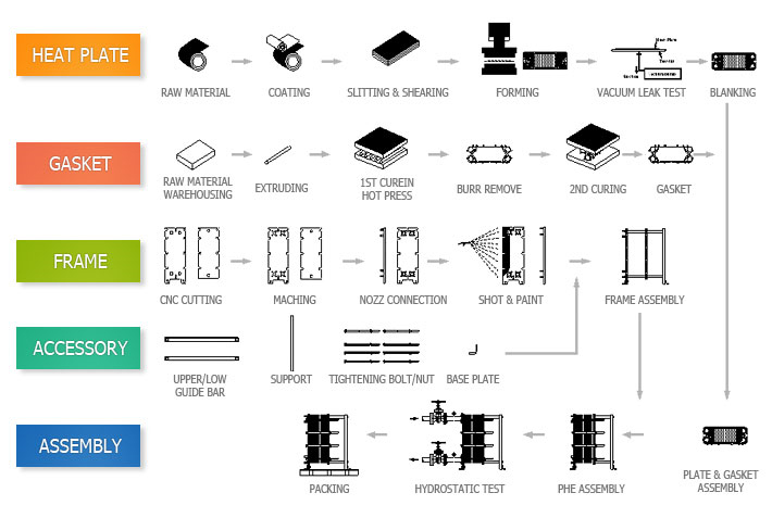GASKET TYPE 열교환기 공정