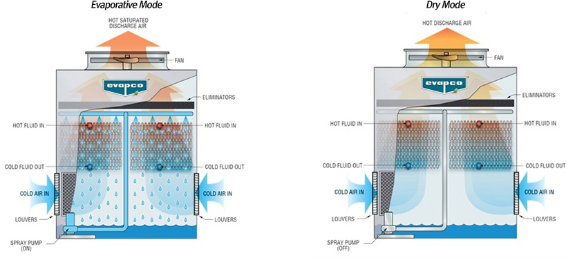 Evaporative Mode, Dry Mode