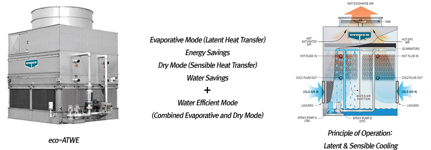 eco-ATWE, Principle of Operation: Latent & Sensible Cooling