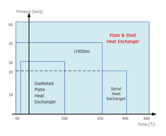 Pressure and temperature limits